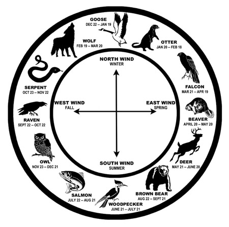 native american symbols. american zodiac